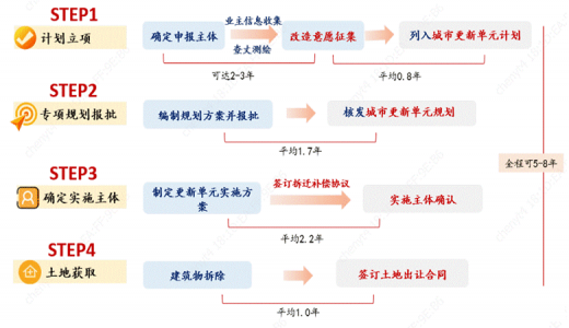 城市更新專(zhuān)題丨城市更新地塊合規(guī)開(kāi)發(fā)的步驟、模式、案例和建議
