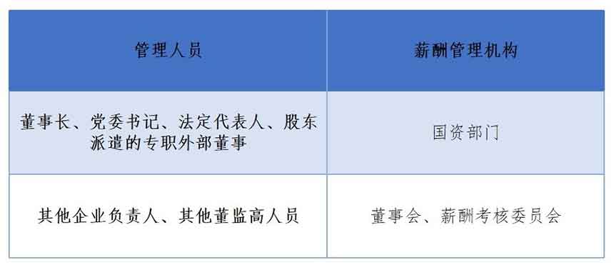 表2-1 城投公司薪酬管理機(jī)構(gòu) 表2-1 城投公司薪酬管理機(jī)構(gòu)